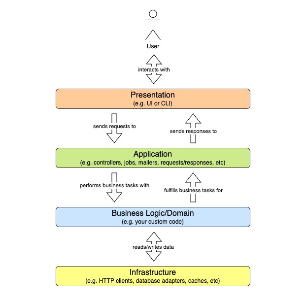 Four architecural layers of an application